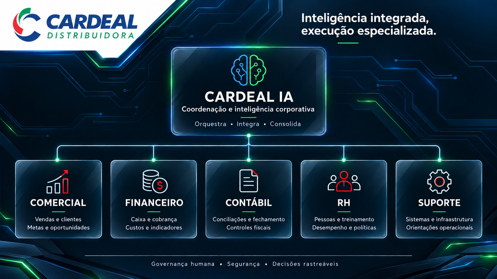 Cardeal IA: coordenação e inteligência corporativa. Orquestra, integra e consolida cinco agentes: Comercial, vendas e clientes, metas e oportunidades; Financeiro, caixa e cobrança, custos e indicadores; Contábil, conciliações e fechamento, controles fiscais; RH, pessoas e treinamento, desempenho e políticas; Suporte, sistemas e infraestrutura, orientações operacionais. Governança humana, segurança e decisões rastreáveis.